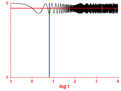 Survival probability log